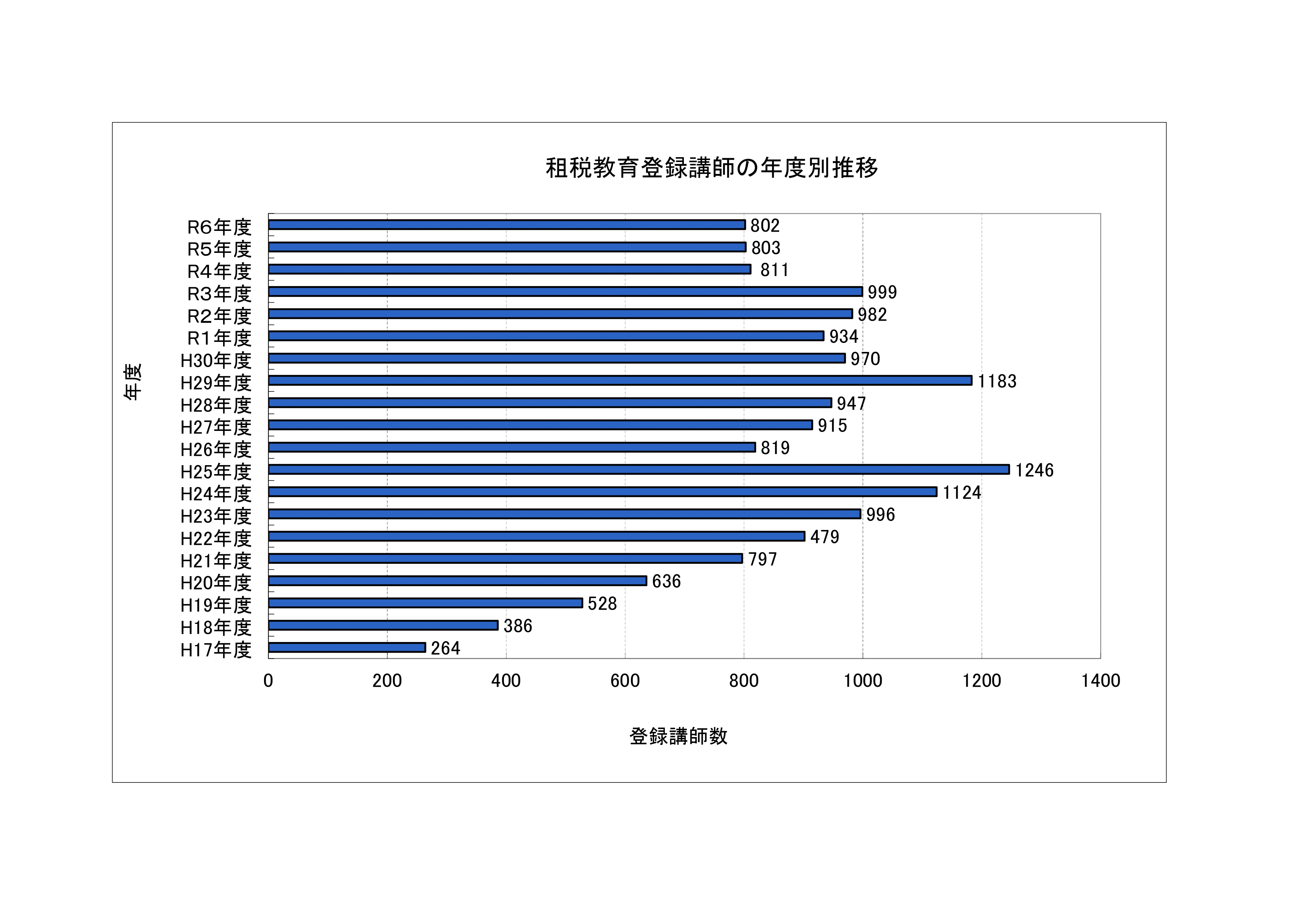 租税教育登録講師の年度別推移