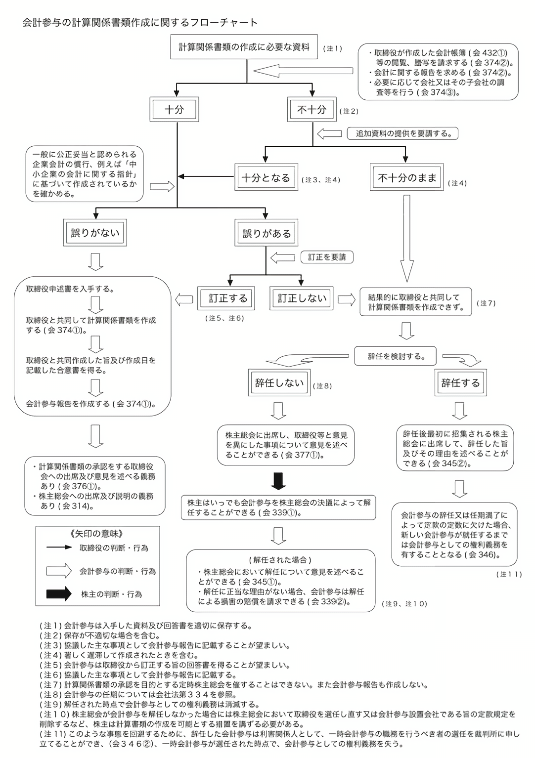 会計参与の計算関係書類作成に関するフローチャート